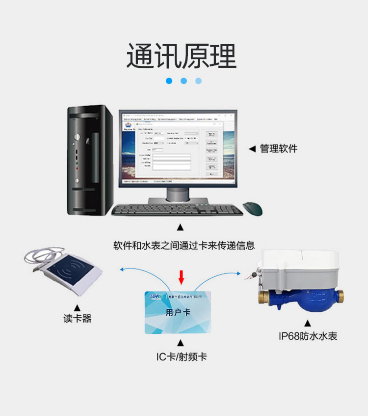 智能預付費水表