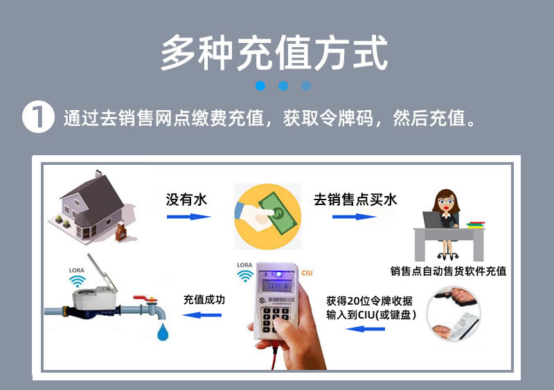 STS預(yù)付費(fèi)一體分體式水表