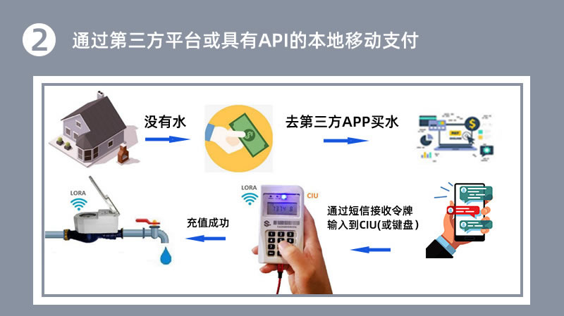 STS預(yù)付費(fèi)一體分體式水表
